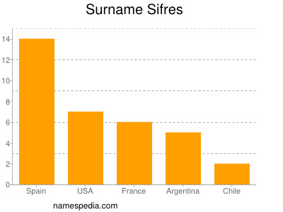 Familiennamen Sifres