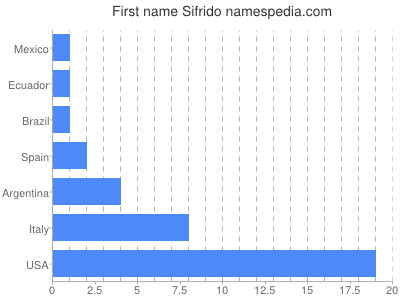 prenom Sifrido