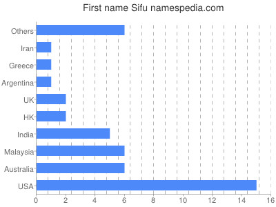 prenom Sifu