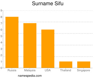 Surname Sifu