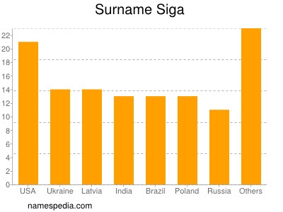 Surname Siga