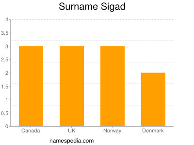 nom Sigad