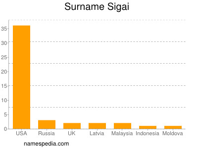 Surname Sigai