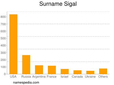 Surname Sigal