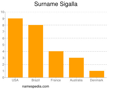 Surname Sigalla