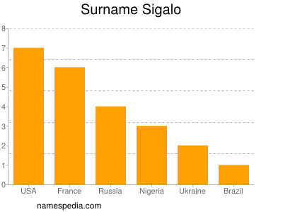 Surname Sigalo