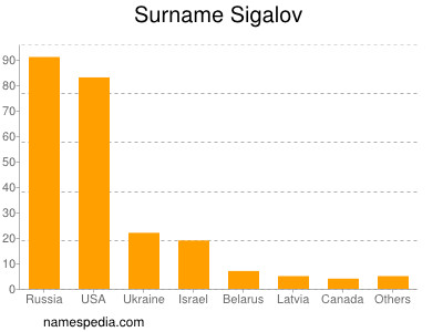 Familiennamen Sigalov