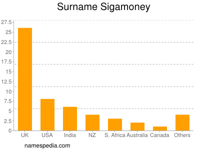 Familiennamen Sigamoney