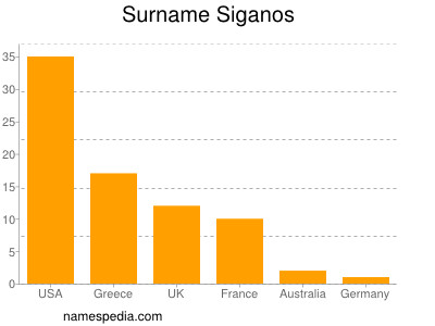 Familiennamen Siganos