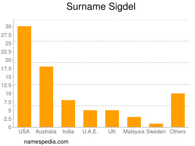 Familiennamen Sigdel