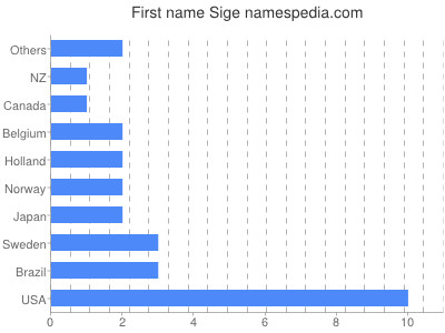 Vornamen Sige