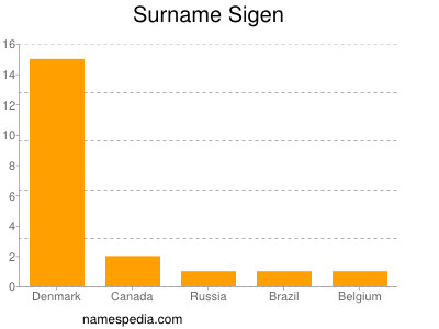 Familiennamen Sigen