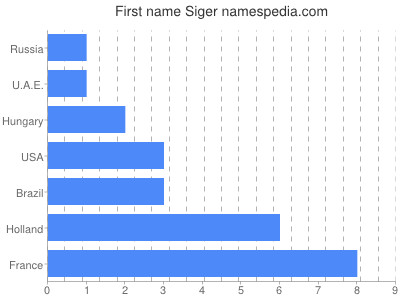 Given name Siger