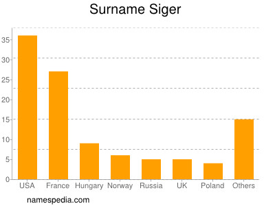 Familiennamen Siger