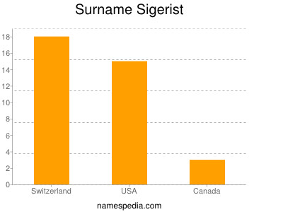 Familiennamen Sigerist