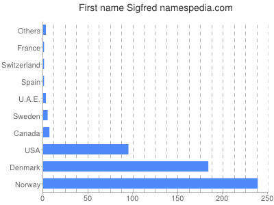 Given name Sigfred