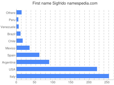 Vornamen Sigfrido