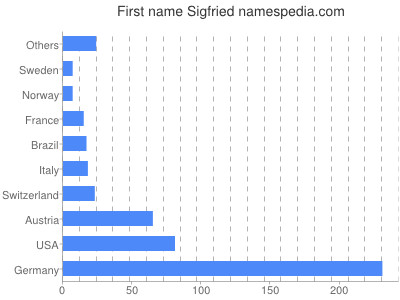 Vornamen Sigfried