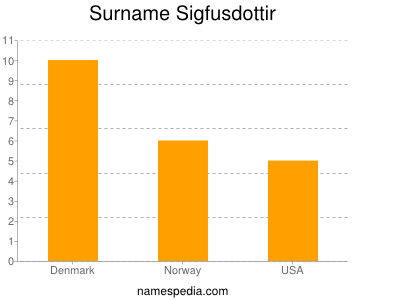 Familiennamen Sigfusdottir