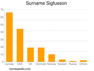 Familiennamen Sigfusson