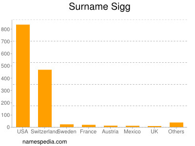 Surname Sigg