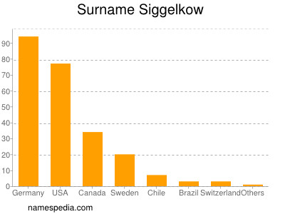 Familiennamen Siggelkow