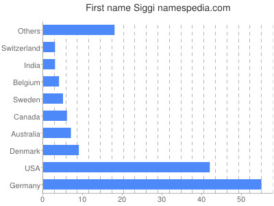 prenom Siggi