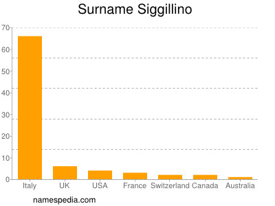 Familiennamen Siggillino