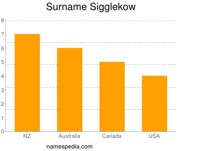 Surname Sigglekow