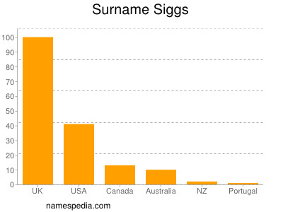 Familiennamen Siggs