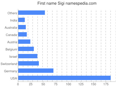 prenom Sigi