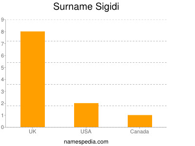 Familiennamen Sigidi