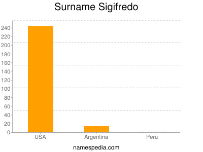 Familiennamen Sigifredo