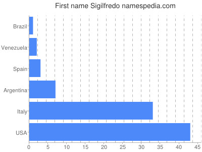 Vornamen Sigilfredo