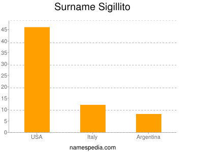 Familiennamen Sigillito