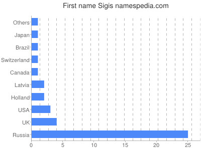 Given name Sigis