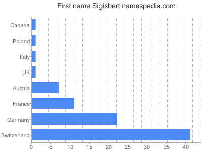 Given name Sigisbert