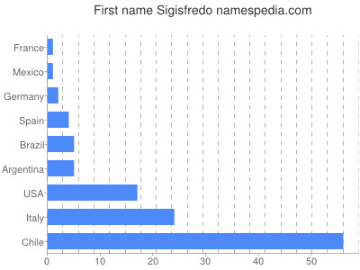 prenom Sigisfredo