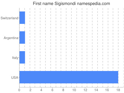 Vornamen Sigismondi