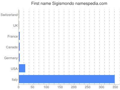 Given name Sigismondo