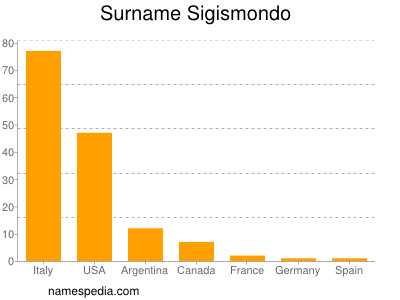 Familiennamen Sigismondo
