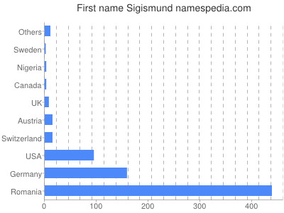 Vornamen Sigismund