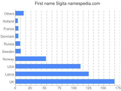 Vornamen Sigita