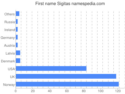 Vornamen Sigitas