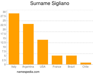 Familiennamen Sigliano