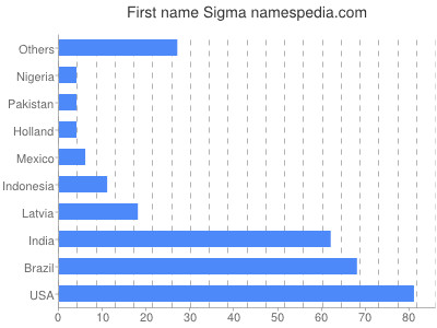 Vornamen Sigma