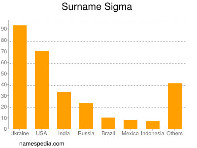 Familiennamen Sigma