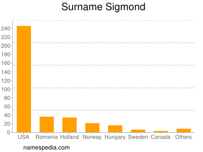 Surname Sigmond