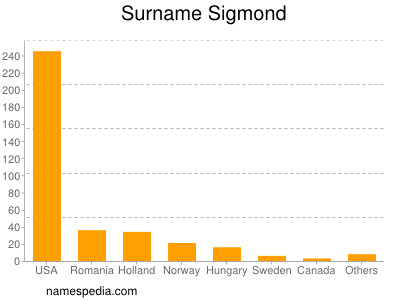 Familiennamen Sigmond