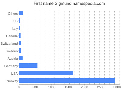 prenom Sigmund